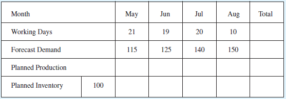 Jul May Jun Total Month Aug Working Days 21 10 20 19 Forecast Demand 125 115 150 140 Planned Production Planned Inventor