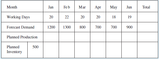Feb Jun Total Apr Mar Month Jan May Working Days 20 20 22 20 19 18 Forecast Demand 1200 1300 900 700 800 700 Planned Pro