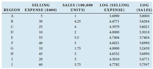 LOG (SELLING EXPENSE) SELLING SALES (100,000 UNITS) LOG REGION EXPENSE ($000) (SA LES) 5 3.6990 5.0000 30 4.25 4.4771 5.