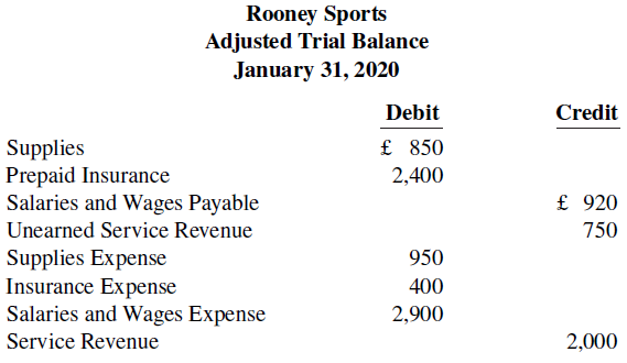 Rooney Sports Adjusted Trial Balance January 31, 2020 Credit Debit £ 850 Supplies Prepaid Insurance Salaries and Wages 