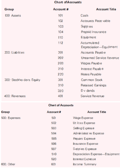 Chart of Accounts Group Account Title Account # 100 Assets 101 Cash 102 Accounts Rece vable Supp ies 103 104 Prepaid Ins