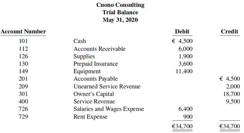 Cuono Consulting Trial Balance May 31, 2020 Account Number Debit Credit € 4,500 Cash 101 112 Accounts Receivable 6,000