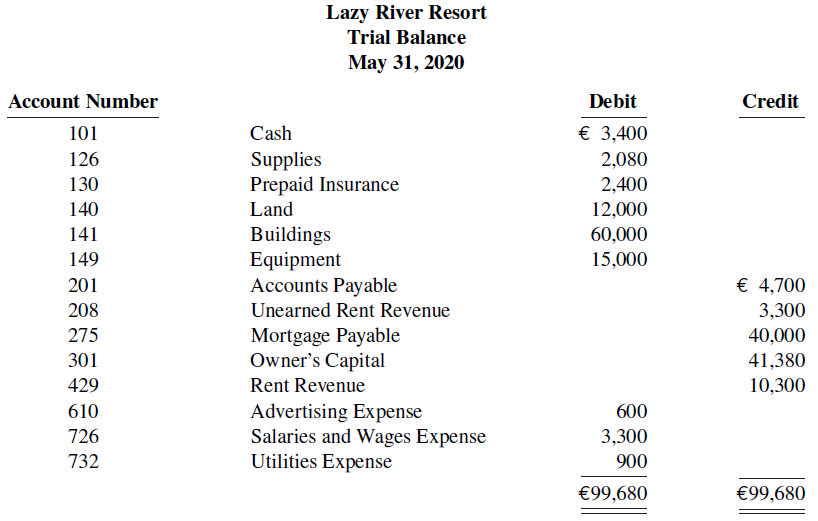 Lazy River Resort Trial Balance May 31, 2020 Credit Account Number Debit € 3,400 101 Cash Supplies Prepaid Insurance L