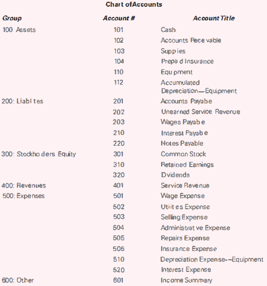 Chart ofAccounts Group Account # Account Title 100 Assets 101 Cash 102 Accounts Rece vable 103 Suppies 104 Prepa d insur