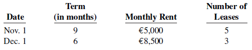 Number of Term (in months) Monthly Rent Date Leases Nov. 1 Dec. 1 5 3 €5,000 €8,500 