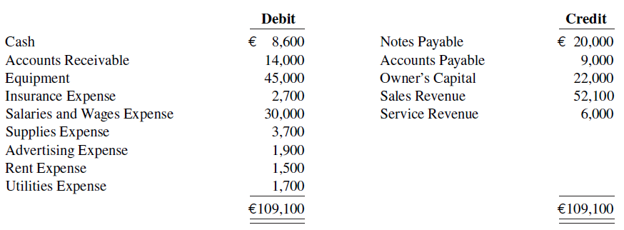 Debit Credit € 8,600 € 20,000 Notes Payable Accounts Payable Owner's Capital Sales Revenue Cash Accounts Receivable 