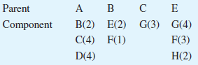 Parent Component A B C E B(2) E(2) G(3) G(4) C(4) F(1) D(4) F(3) Н(2) 