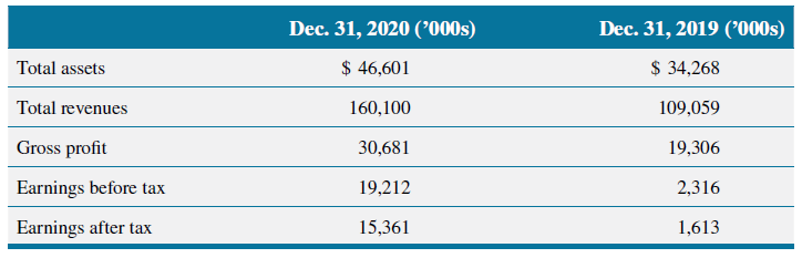 Dec. 31, 2020 ('000s) Dec. 31, 2019 (O00s) Total assets $ 34,268 $ 46,601 Total revenues 109,059 160,100 Gross profit 19
