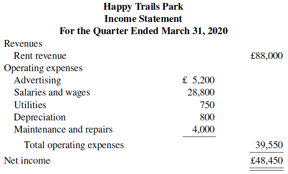 Happy Trails Park Income Statement For the Quarter Ended March 31, 2020 Revenues £88,000 Rent revenue Operating expense