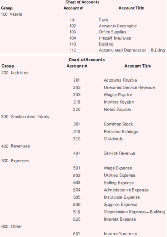 Chart of Accounts Group Account # Account Title 100: Assets Cash 101 102 Accounts Rece vable Off ce Supplies 103 Prepaid