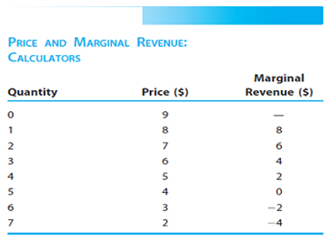 PRICE AND MARGINAL REVENUE: CALCULATORS Marginal Price ($) Quantity Revenue ($) 2 6. 2 6. 