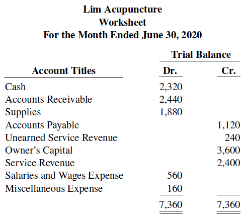 Lim Acupuncture Worksheet For the Month Ended June 30, 2020 Trial Balance Account Titles Dr. Cr. Cash 2,320 Accounts Rec