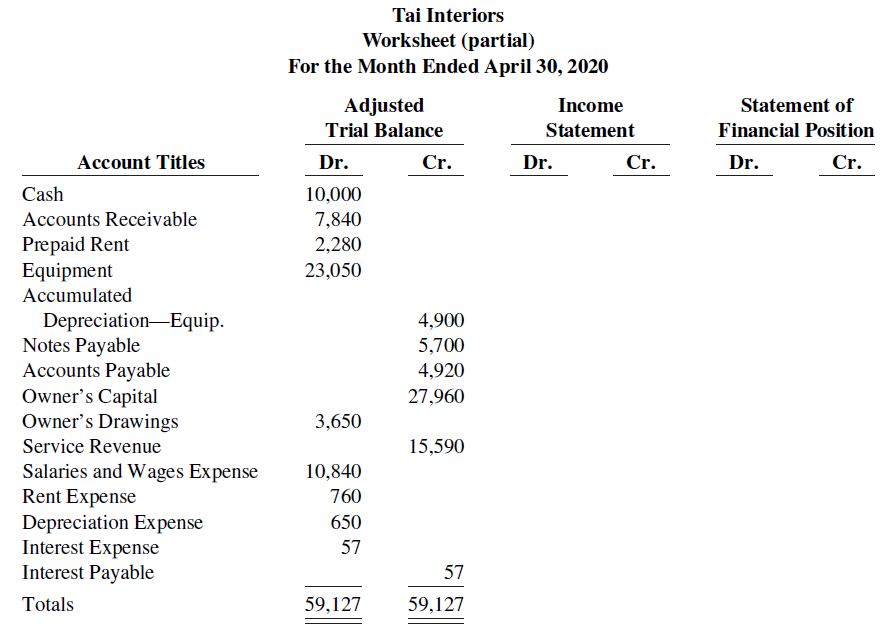 Tai Interiors Worksheet (partial) For the Month Ended April 30, 2020 Adjusted Income Statement of Financial Position Tri