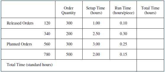 Setup Time (hours) Order Run Time Total Time Quantity (hours/piece) (hours) Released Orders 120 300 1.00 0.10 340 200 2.