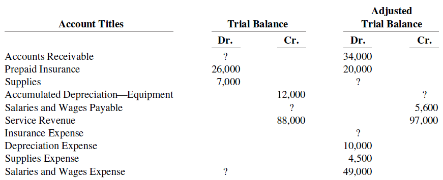 Adjusted Trial Balance Account Titles Trial Balance Cr. Dr. Dr. Cr. Accounts Receivable ? 34,000 Prepaid Insurance Suppl