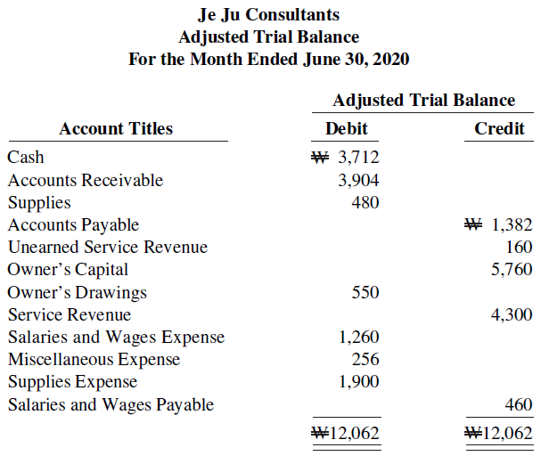 Je Ju Consultants Adjusted Trial Balance For the Month Ended June 30, 2020 Adjusted Trial Balance Account Titles Debit C