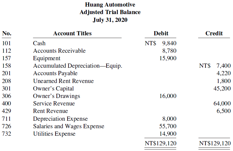 Huang Automotive Adjusted Trial Balance July 31, 2020 Credit No. Account Titles Debit NT$ 9,840 101 Cash 112 Accounts Re