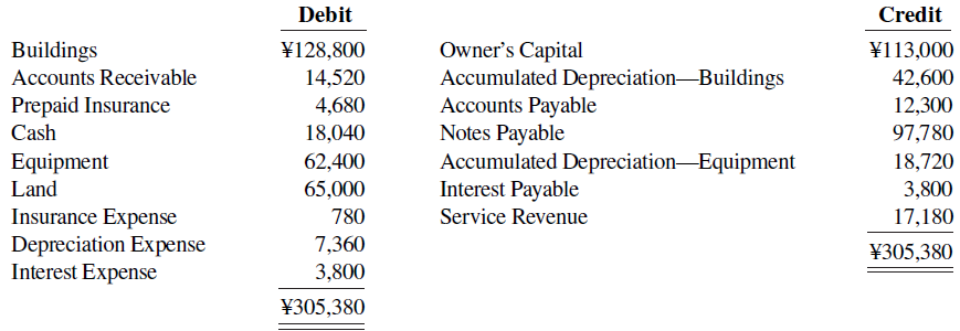 Credit Debit Buildings Accounts Receivable Prepaid Insurance Owner's Capital Accumulated Depreciation-Buildings Accounts