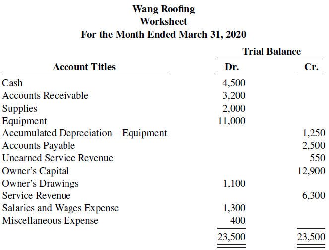 Wang Roofing Worksheet For the Month Ended March 31, 2020 Trial Balance Account Titles Dr. Cr. Cash 4,500 Accounts Recei