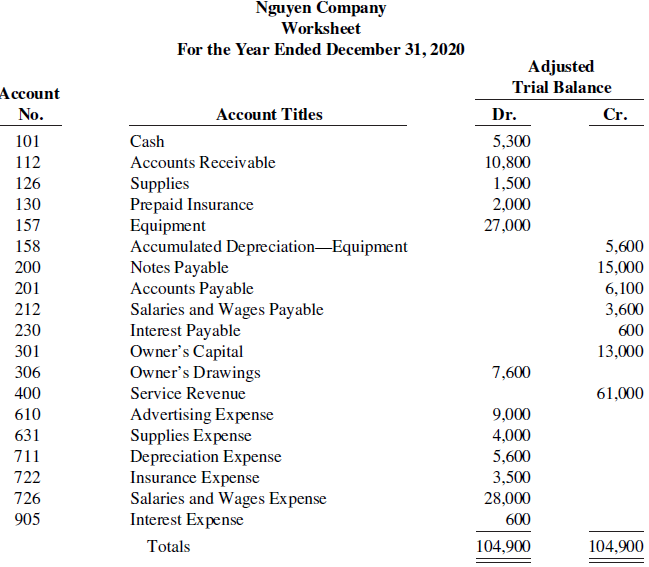 Nguyen Company Worksheet For the Year Ended December 31, 2020 Adjusted Trial Balance Account No. Account Titles Dr. Cr. 