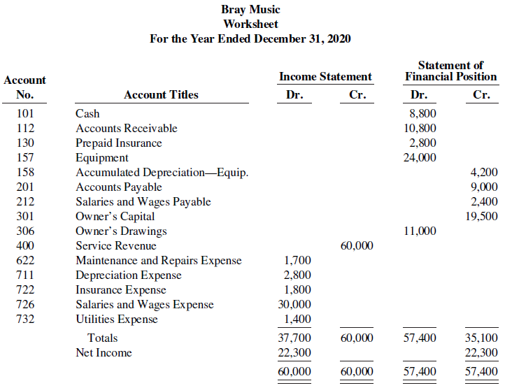 Bray Music Worksheet For the Year Ended December 31, 2020 Statement of Financial Position Income Statement Account Cr. D