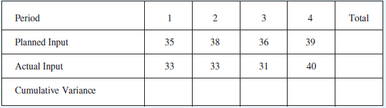 3 Total 4 Period Planned Input 39 38 35 36 Actual Input 33 33 40 31 Cumulative Variance 