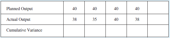 Planned Output 40 40 40 40 Actual Output 38 35 40 38 Cumulative Variance 