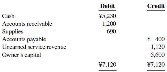 Debit Credit Cash ¥5,230 1,200 Accounts receivable 690 Supplies Accounts payable ¥ 400 Unearned service revenue 1,120 