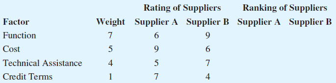 Rating of Suppliers Ranking of Suppliers Weight Supplier A Supplier B Supplier A Supplier B Factor Function Cost Technic