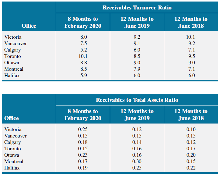 Receivables Turnover Ratio 8 Months to February 2020 12 Months to 12 Months to June 2019 Office June 2018 9.2 Victoria 8