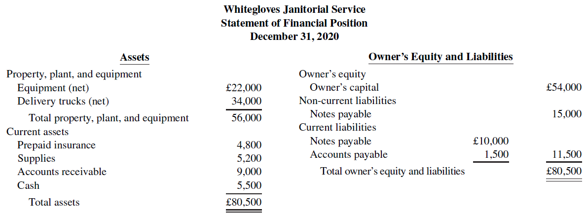 Whitegloves Janitorial Service Statement of Financial Position December 31, 2020 Owner's Equity and Liabilities Assets O