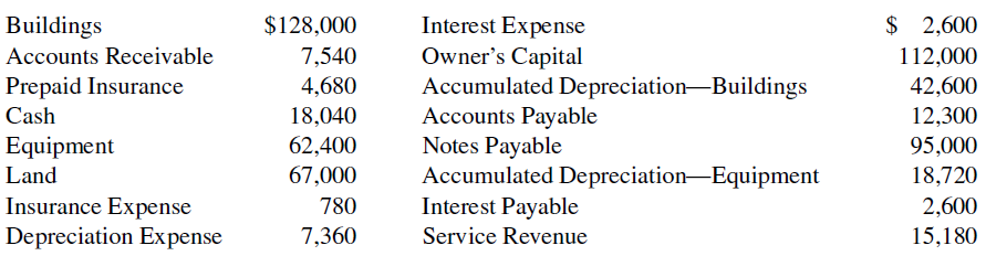 Interest Expense $ 2,600 Buildings |Accounts Receivable Prepaid Insurance $128,000 Owner's Capital Accumulated Depreciat
