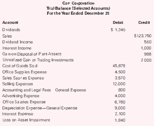 Car Corporation Trial Balance ISelected Accounts) For the Year Ended December 33 Credit Account Debit $ 1,345 Dvidends S