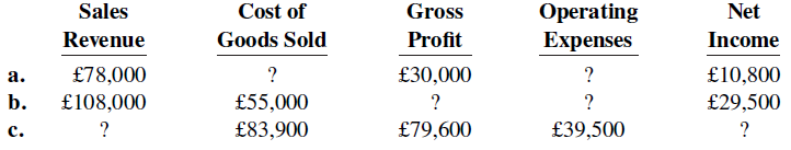 Gross Net Sales Revenue Cost of Operating Expenses Goods Sold Profit Income £78,000 £108,000 £10,800 £30,000 a. b. ?