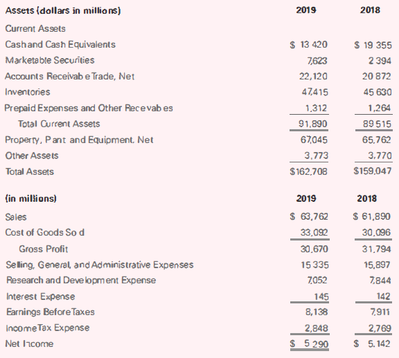 Assets (dollars in millio ns) 2019 2018 Current Assets $ 13 420 $ 19 355 Cashand Cash Equivalents Marketa ble Securities
