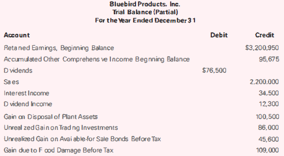 Bluebird Products, Inc. Trial Balance (Partial) For the Year Ended Đecember 31 Debit Credit Account Reta ned Eanings, B