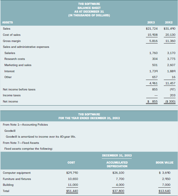 TVB SOFTWARE BALANCE SHEET AS AT DECEMBER 31 (IN THOUSANDS OF DOLLARS) ASSETS 20X3 20X2 Sales $21,724 $31,490 Cost of sa