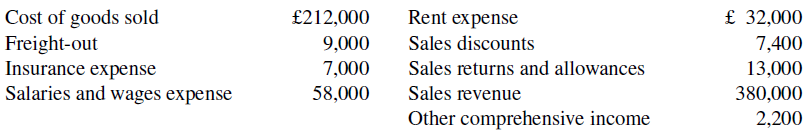 Cost of goods sold Freight-out Insurance expense Salaries and wages expense £212,000 Rent expense Sales discounts Sales