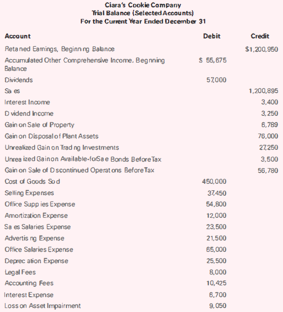 Ciara's Cookie Company Trial Balance (Seiected Accounts) For the Current Year Ended December 31 Credit Account Debit Ret