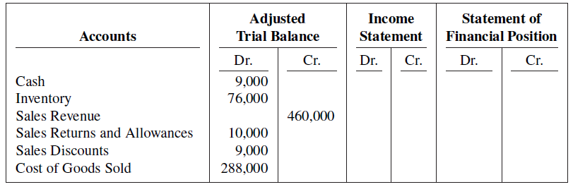 Statement of Adjusted Income Accounts Trial Balance Statement Financial Position Cг. Cr. Dr. Dr. Cr. Dr. Cash Inventory