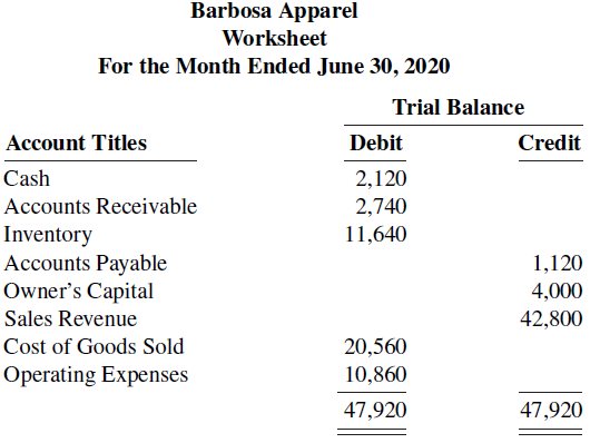 Barbosa Apparel Worksheet For the Month Ended June 30, 2020 Trial Balance Account Titles Debit Credit 2,120 Cash 2,740 1