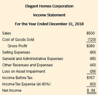 Elegant Homes Corporation Income Statement For the Year Ended December 31, 2018 Sales $500 Cost of Goods Sold (120) Gros