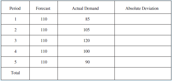 Actual Demand Period Forecast Absolute Deviation 1 110 85 110 105 3 110 120 110 100 5 110 90 Total 