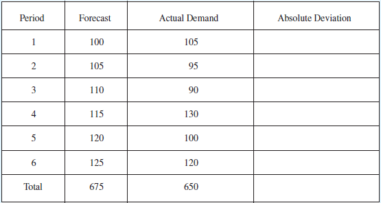 Actual Demand Period Forecast Absolute Deviation 105 1 100 105 95 3 110 90 4. 115 130 100 5 120 6. 125 120 Total 675 650