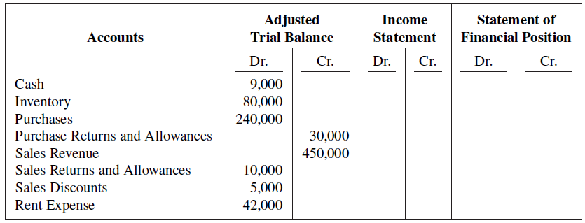 Statement of Financial Position Adjusted Trial Balance Income Statement Accounts Cг. Dr. Dr. Dr. Cr. Cr. Cash Inventory