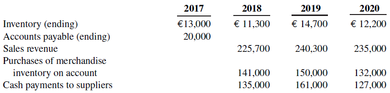2017 2018 2019 2020 €13,000 Inventory (ending) Accounts payable (ending) Sales revenue Purchases of merchandise invent