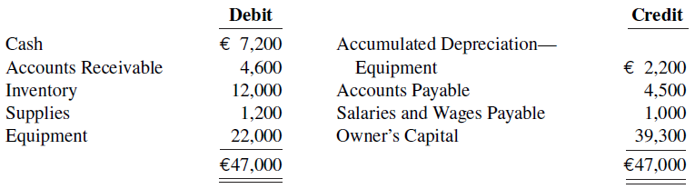 Credit Debit € 7,200 Accumulated Depreciation- Equipment Accounts Payable Salaries and Wages Payable Owner's Capital C