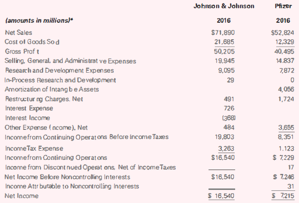 Johnson & Johnson Pfizer (amounts in millionsl 2016 2016 Net Sales $71,890 $52,824 12,329 Cost of Goods So d 21,685 Gros