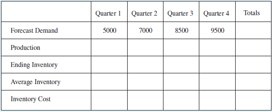 Quarter 1 Totals Quarter 2 Quarter 3 Quarter 4 7000 Forecast Demand 5000 8500 9500 Production Ending Inventory Average I