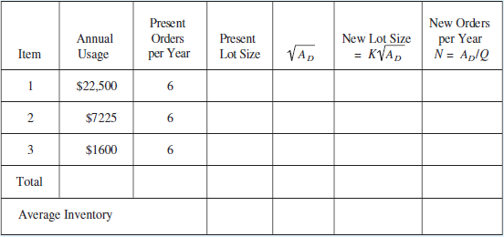Present New Orders New Lot Size = KVA, per Year N = Ap/Q Annual Orders Present VA, Item Usage per Year Lot Size $22,500 